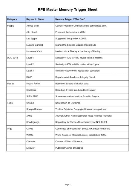 RPE Research and Publication Ehics Memory Trigger Sheet for MCQ Exam